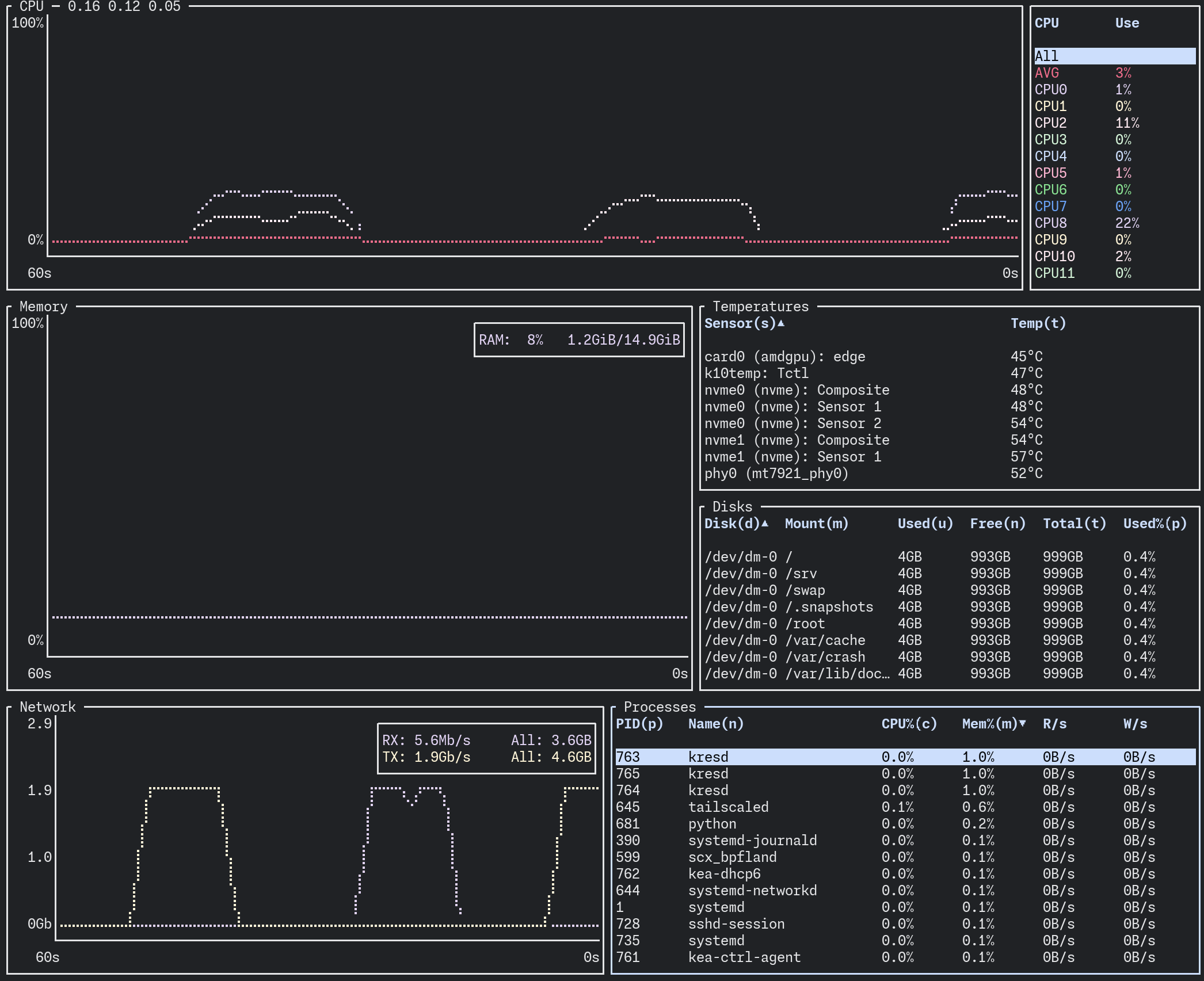 ルータの稼働状況